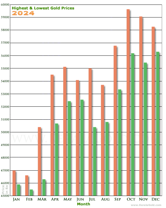 Kerala Gold Price Trends