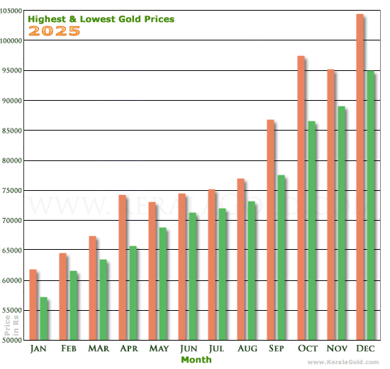 Kerala Gold Price Trends