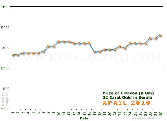 Kerala Gold Daily Price Chart - April 2010