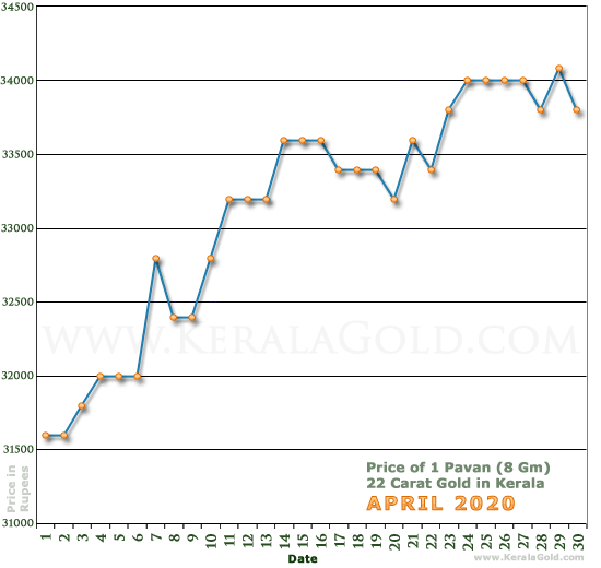 Kerala Gold Daily Price Chart - April 2020
