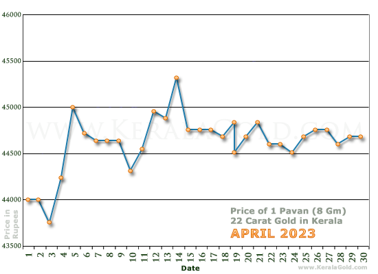 Kerala Gold Daily Price Chart - April 2023