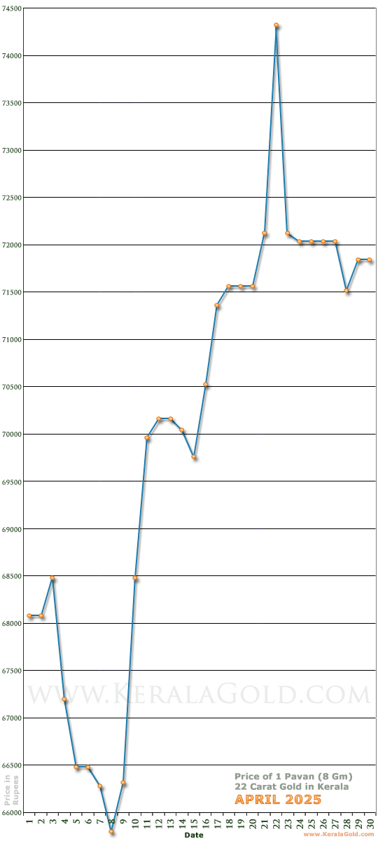 Kerala Gold Daily Price Chart - April 2025