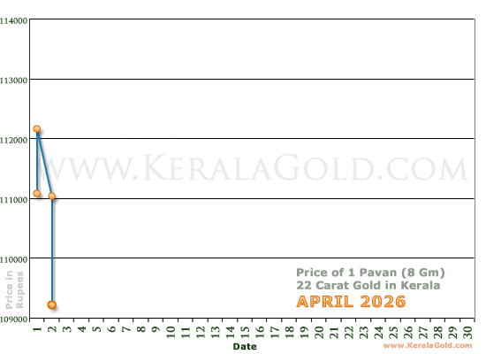 Kerala Gold Daily Price Chart