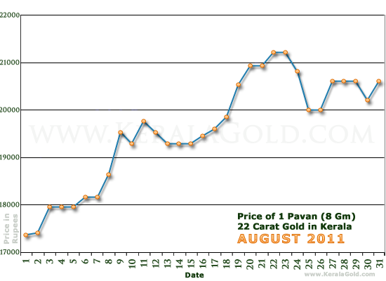 Kerala Gold Daily Price Chart - August 2011