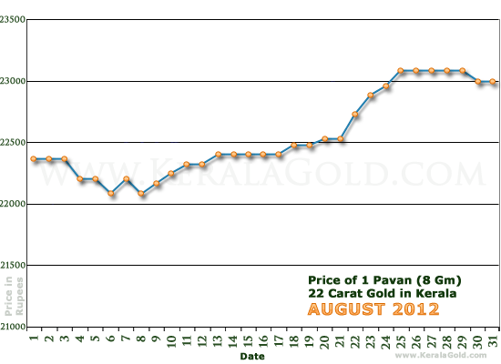 Kerala Gold Daily Price Chart - August 2012