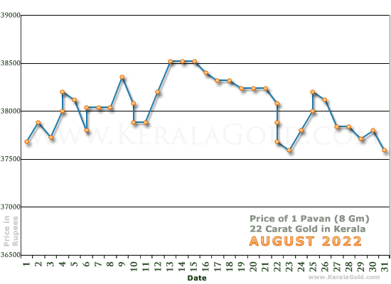 Kerala Gold Daily Price Chart - August 2022