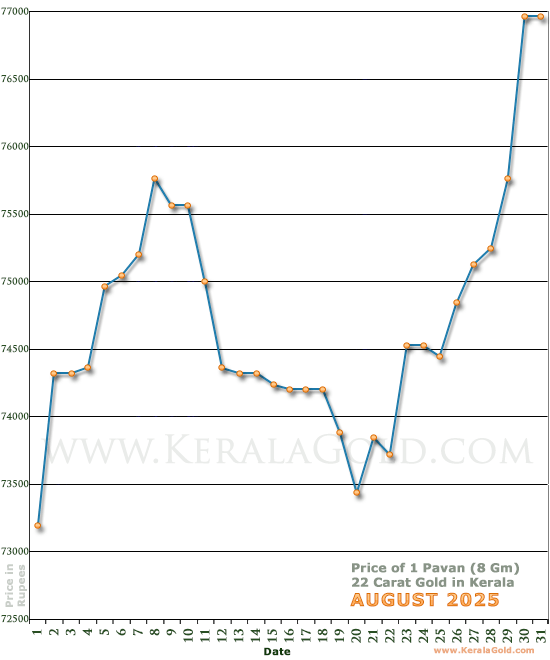 Kerala Gold Daily Price Chart - August 2025