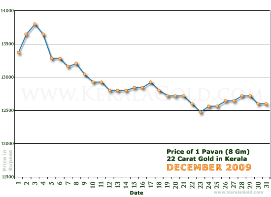 Kerala Gold Daily Price Chart - December 2009