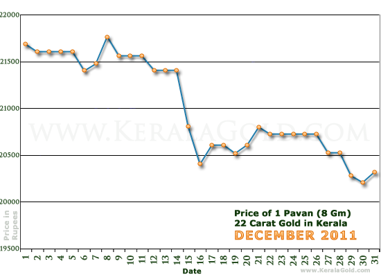 Kerala Gold Daily Price Chart - December 2011