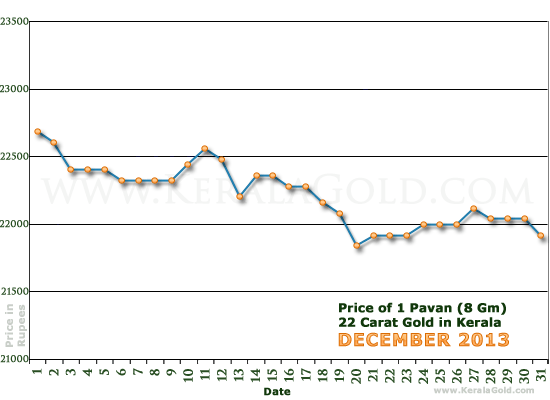Kerala Gold Daily Price Chart - December 2013