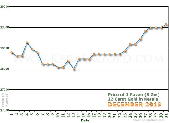 Kerala Gold Daily Price Chart - December 2019