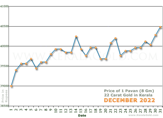 Kerala Gold Daily Price Chart - December 2022