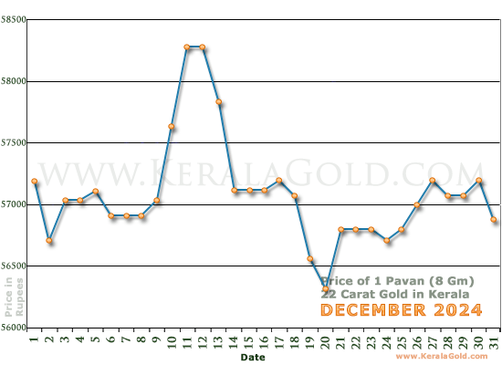 Kerala Gold Daily Price Chart - December 2024