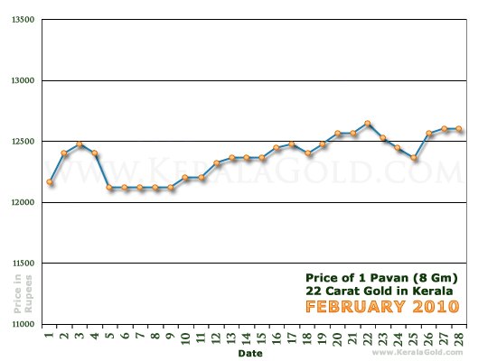 Kerala Gold Daily Price Chart - February 2010