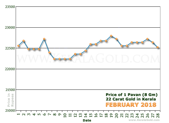 Kerala Gold Daily Price Chart - February 2018