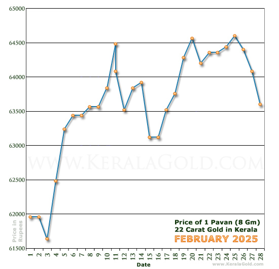 Kerala Gold Daily Price Chart - February 2025