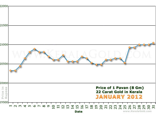 Kerala Gold Daily Price Chart - January 2012