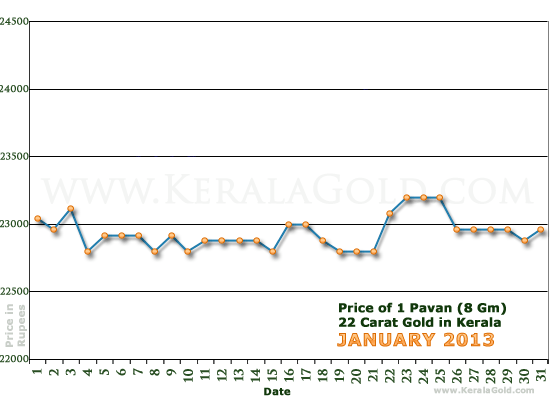 Kerala Gold Daily Price Chart - January 2013