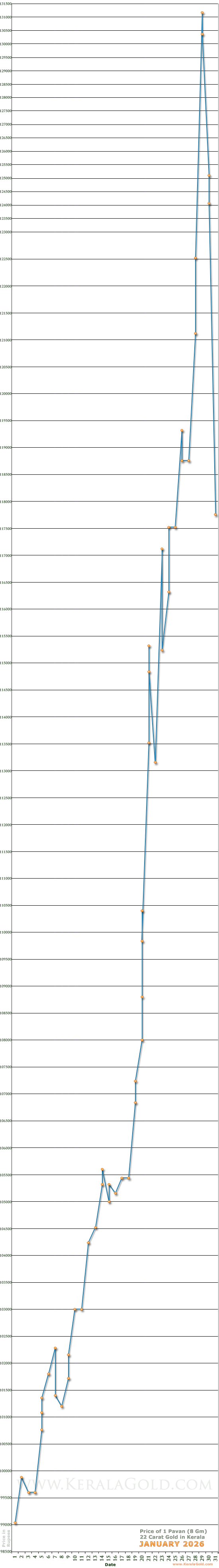 Kerala Gold Daily Price Chart