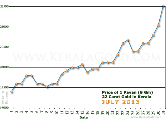 Kerala Gold Daily Price Chart - July 2013
