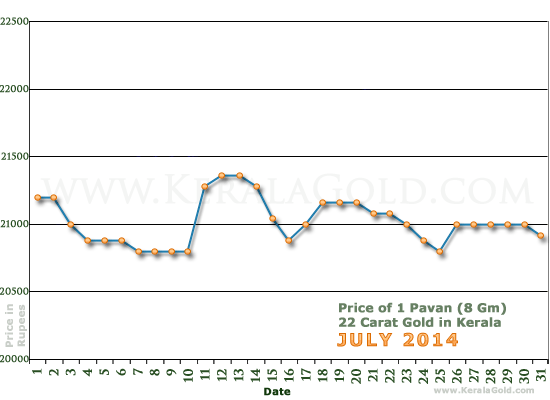 Kerala Gold Daily Price Chart - July 2014