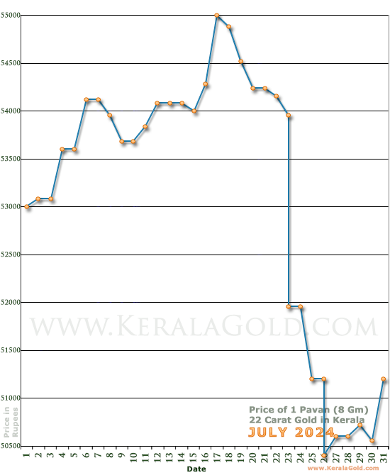 Kerala Gold Daily Price Chart - July 2024