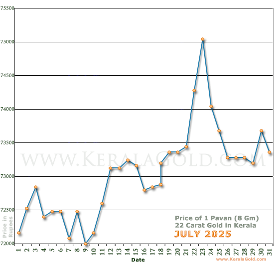 Kerala Gold Daily Price Chart - July 2025