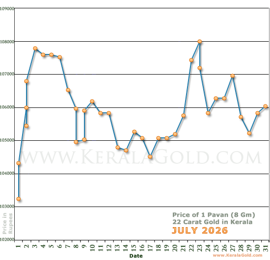 Kerala Gold Daily Price Chart - July 2026