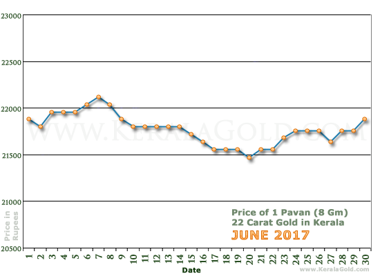 Kerala Gold Daily Price Chart - June 2017
