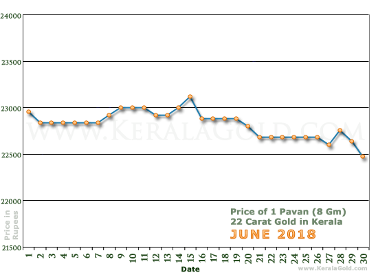 Kerala Gold Daily Price Chart - June 2018