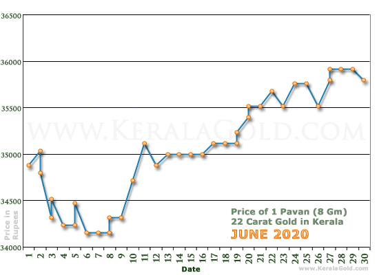 Kerala Gold Daily Price Chart - June 2020