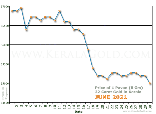 Kerala Gold Daily Price Chart - June 2021