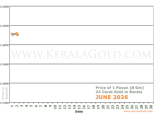 Kerala Gold Daily Price Chart