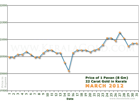 Kerala Gold Daily Price Chart - March 2012