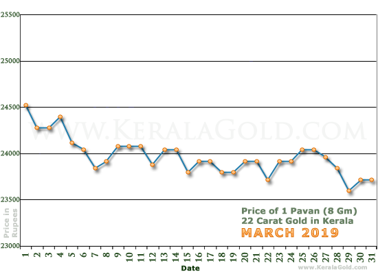 Kerala Gold Daily Price Chart - March 2019