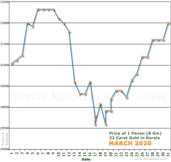 Kerala Gold Daily Price Chart - March 2020