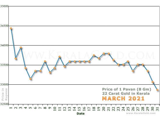Kerala Gold Daily Price Chart - March 2021