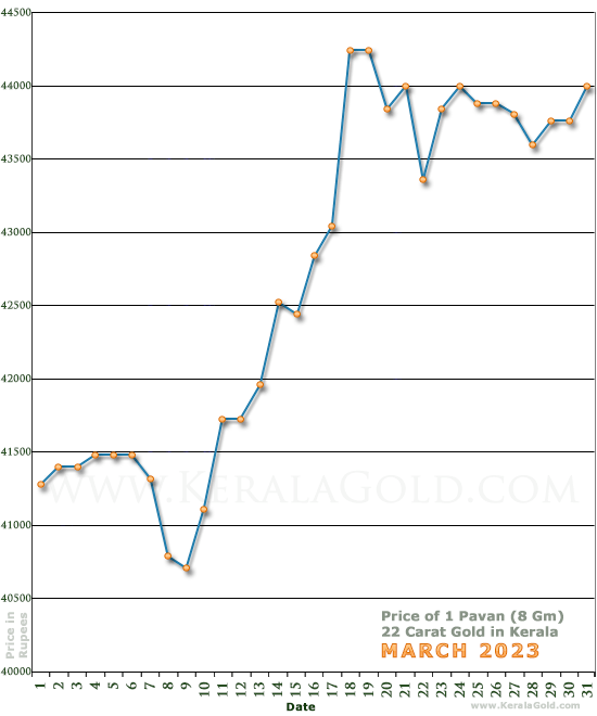 Kerala Gold Daily Price Chart - March 2023