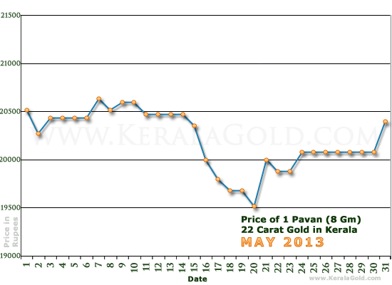 Kerala Gold Daily Price Chart - May 2013