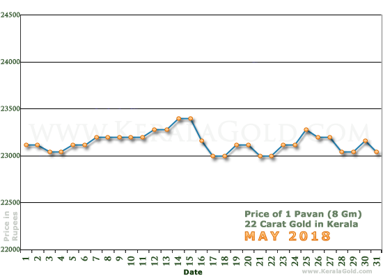 Kerala Gold Daily Price Chart - May 2018