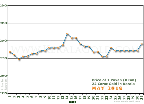 Kerala Gold Daily Price Chart - May 2019