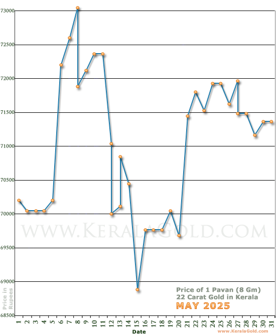 Kerala Gold Daily Price Chart - May 2025