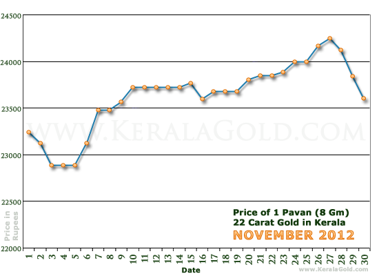 Kerala Gold Daily Price Chart - November 2012