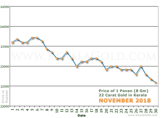 Kerala Gold Daily Price Chart - November 2018