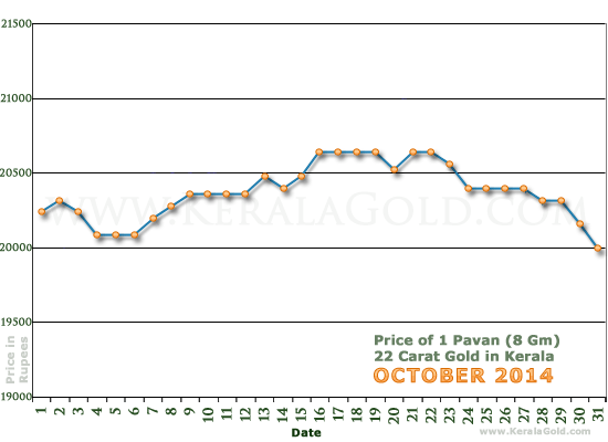 Kerala Gold Daily Price Chart - October 2014