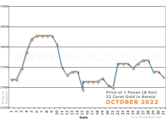 Kerala Gold Daily Price Chart - October 2022