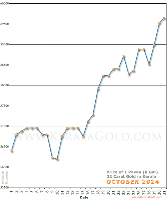 Kerala Gold Daily Price Chart - October 2024