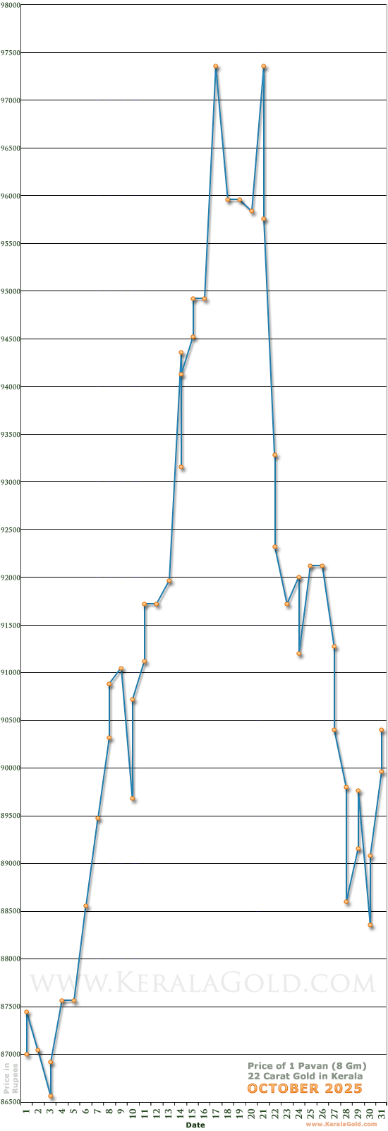 Kerala Gold Daily Price Chart - October 2025