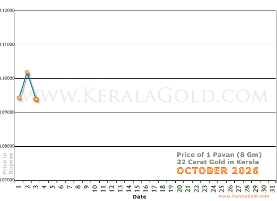 Kerala Gold Daily Price Chart