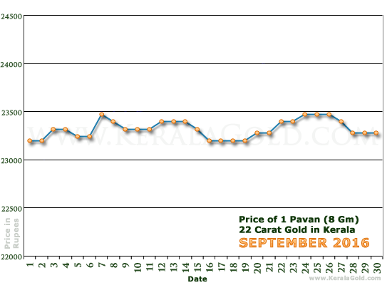 Kerala Gold Daily Price Chart - September 2016